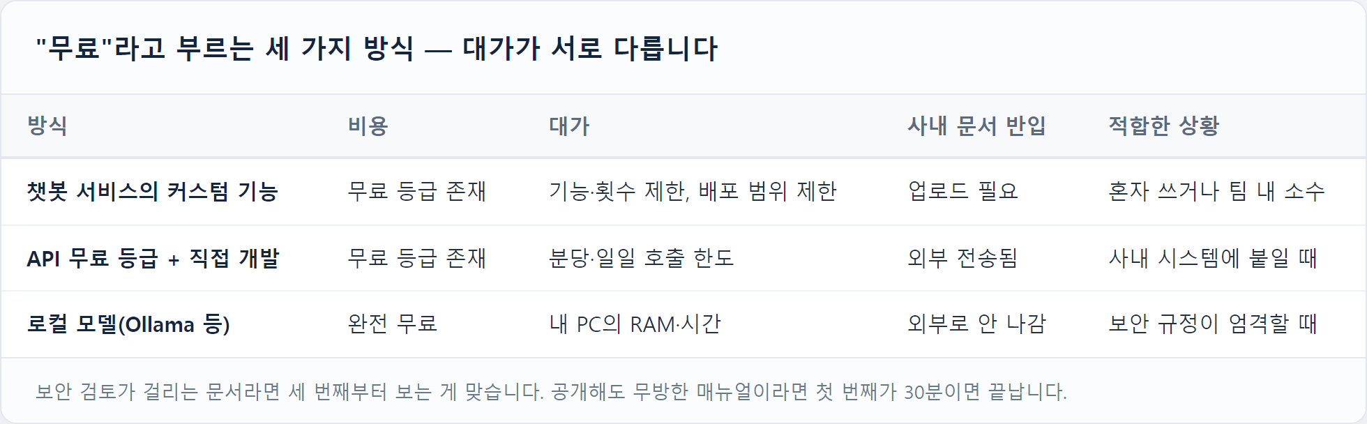 무료 챗봇 구축 세 가지 방식 비교표