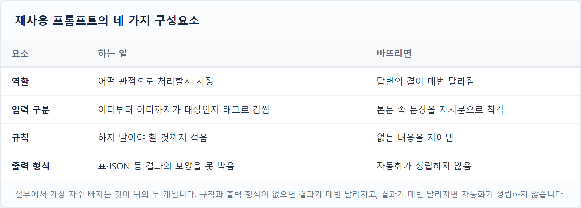 재사용 프롬프트 네 가지 구성요소 정리표
