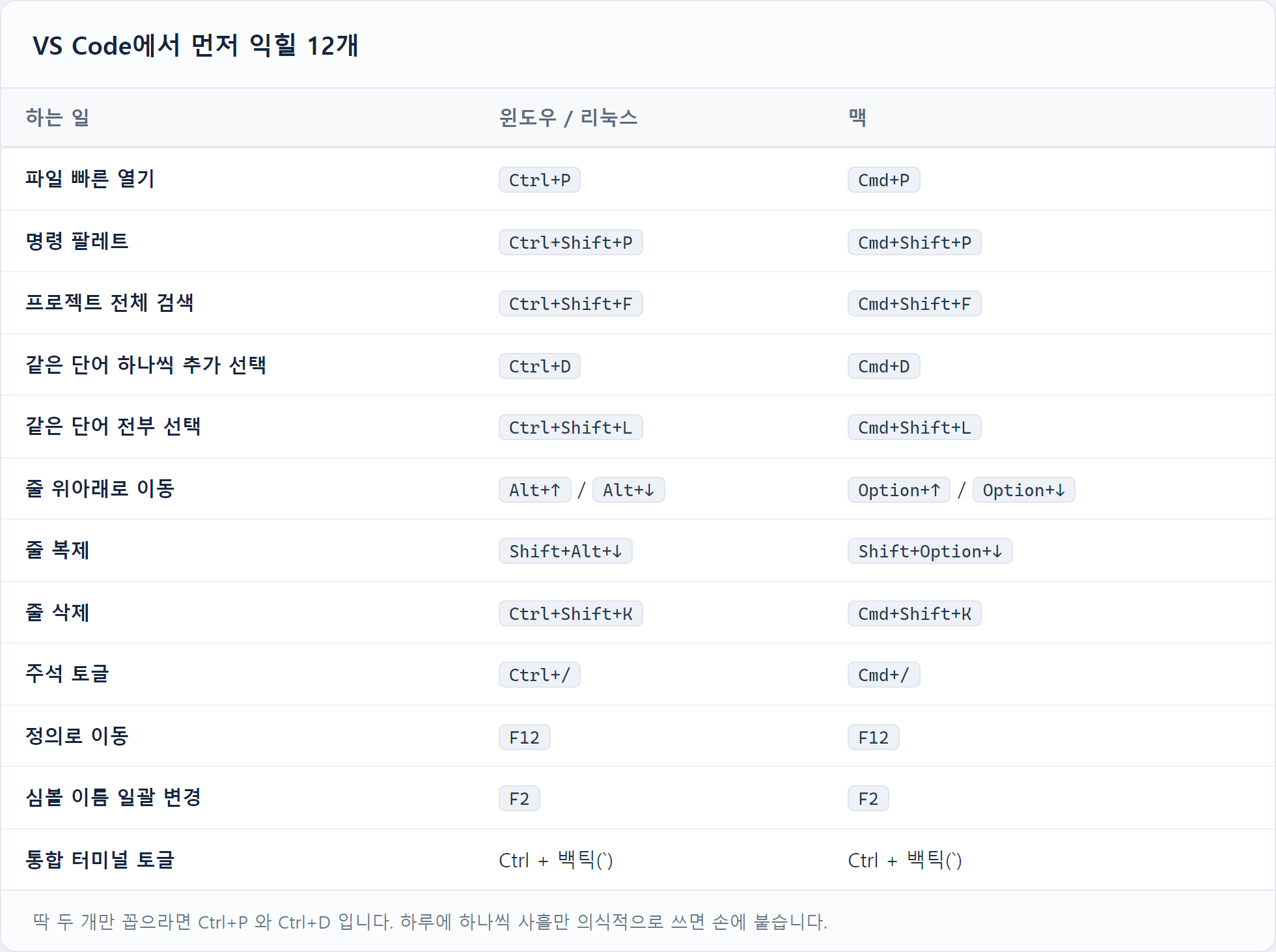 VS Code 필수 단축키 12개 윈도우 맥 비교표